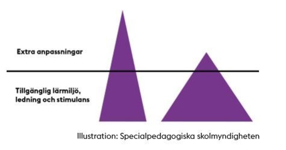 Illustration som visar var ansvaret ligger för extra anpassningar kontra tillgänglig lärmiljö