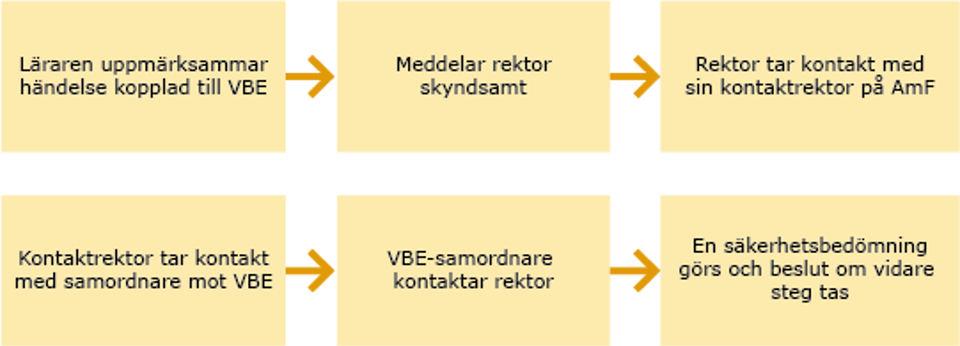 Illustration med text av stegen i rutin vid ärende kopplat till våldsbejakande extremism inom vuxenutbildningen.