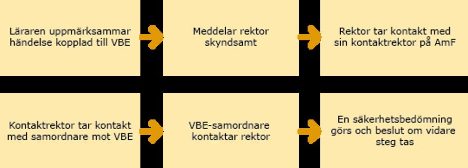 Illustration med text av stegen i rutin vid ärende kopplat till våldsbejakande extremism inom vuxenutbildningen.